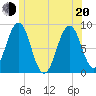 Luckse Sound tide chart for Monday, June 20, 2022