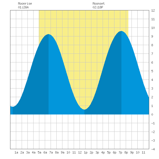 Luckse Sound tide chart for Wednesday, June 22, 2022