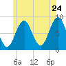 Luckse Sound tide chart for Friday, June 24, 2022