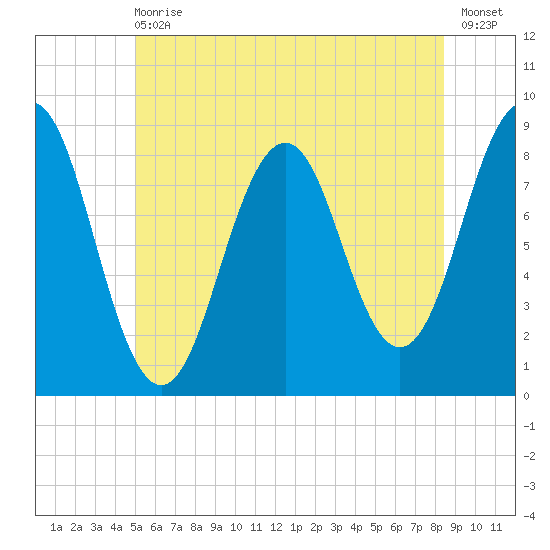 Luckse Sound tide chart for Wednesday, June 29, 2022