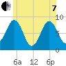 Luckse Sound tide chart for Tuesday, June 7, 2022