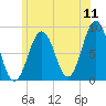 Luckse Sound tide chart for Monday, July 11, 2022