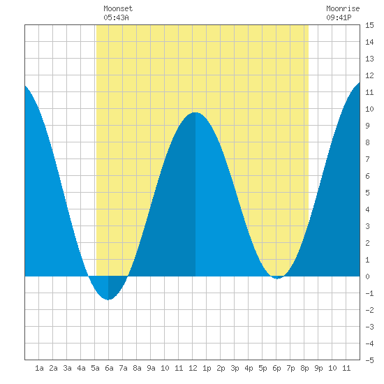 Luckse Sound tide chart for Thursday, July 14, 2022