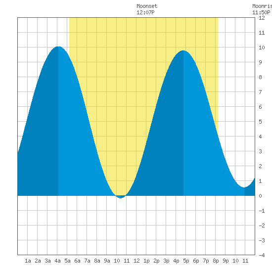 Luckse Sound tide chart for Tuesday, July 19, 2022
