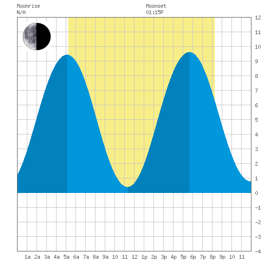 Luckse Sound tide chart for Wednesday, July 20, 2022
