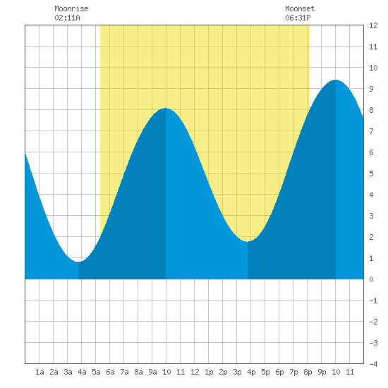 Luckse Sound tide chart for Monday, July 25, 2022