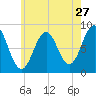 Luckse Sound tide chart for Wednesday, July 27, 2022