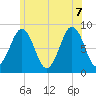 Luckse Sound tide chart for Thursday, July 7, 2022
