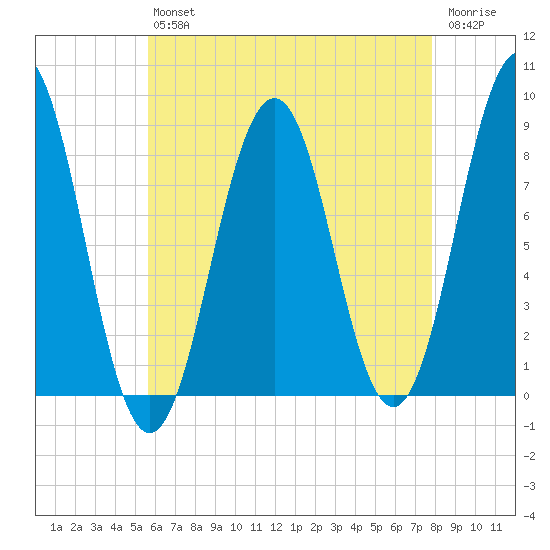 Luckse Sound tide chart for Friday, August 12, 2022