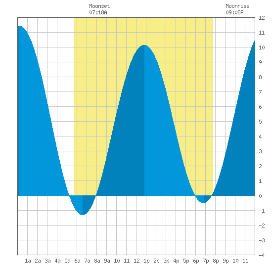 Luckse Sound tide chart for Saturday, August 13, 2022