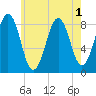 Luckse Sound tide chart for Monday, August 1, 2022