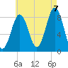 Luckse Sound tide chart for Sunday, August 7, 2022