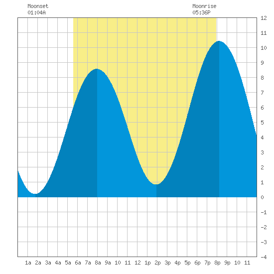 Luckse Sound tide chart for Monday, August 8, 2022