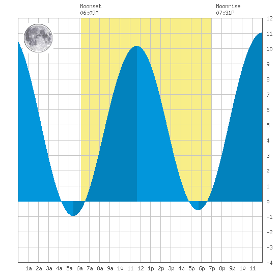 Luckse Sound tide chart for Saturday, September 10, 2022