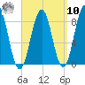 Luckse Sound tide chart for Saturday, September 10, 2022