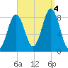 Luckse Sound tide chart for Sunday, September 4, 2022