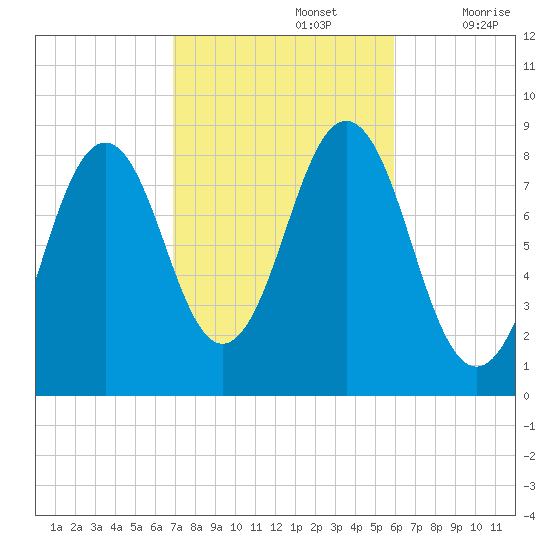Luckse Sound tide chart for Saturday, October 15, 2022