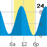 Luckse Sound tide chart for Monday, October 24, 2022
