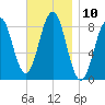 Luckse Sound tide chart for Thursday, November 10, 2022