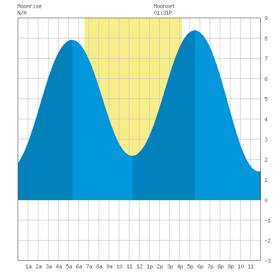 Luckse Sound tide chart for Thursday, November 17, 2022