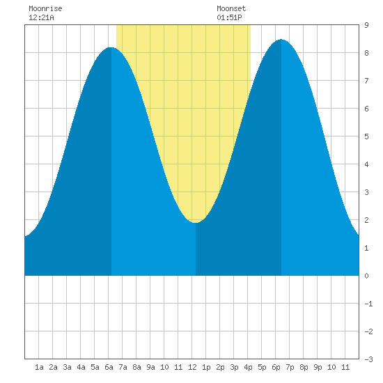 Luckse Sound tide chart for Friday, November 18, 2022