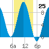 Luckse Sound tide chart for Friday, November 25, 2022