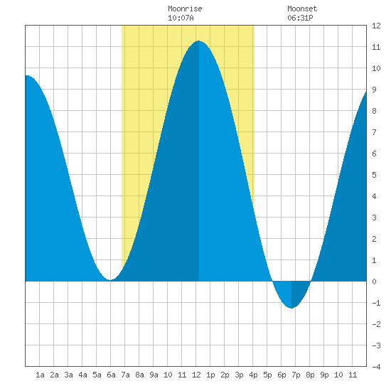 Luckse Sound tide chart for Saturday, November 26, 2022