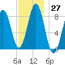 Luckse Sound tide chart for Sunday, November 27, 2022