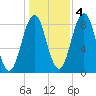Luckse Sound tide chart for Friday, November 4, 2022
