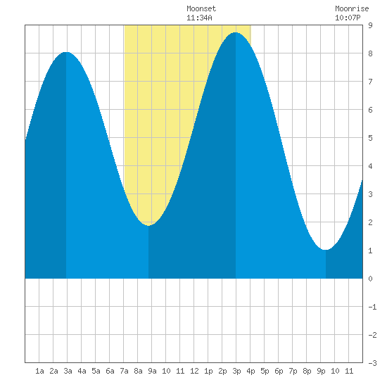 Luckse Sound tide chart for Wednesday, December 14, 2022