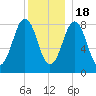 Luckse Sound tide chart for Sunday, December 18, 2022