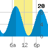 Luckse Sound tide chart for Tuesday, December 20, 2022