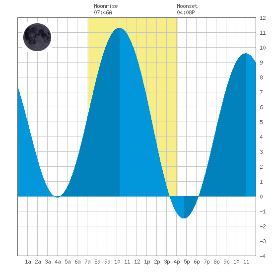 Luckse Sound tide chart for Friday, December 23, 2022