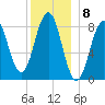Luckse Sound tide chart for Thursday, December 8, 2022