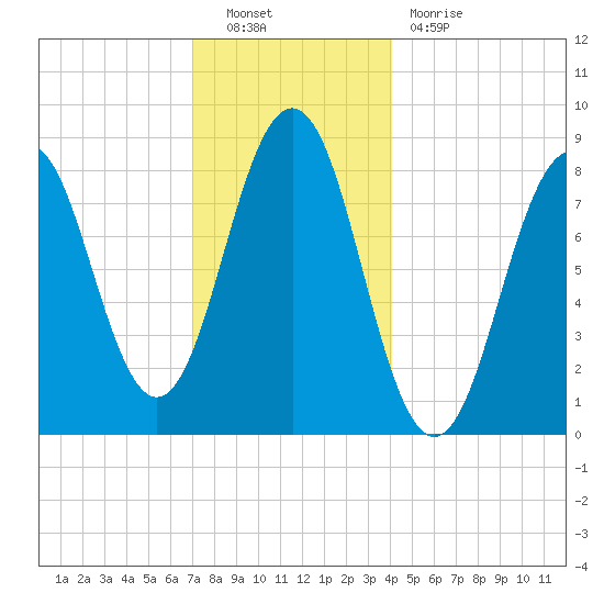 Luckse Sound tide chart for Friday, December 9, 2022