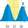 Luckse Sound tide chart for Sunday, January 1, 2023