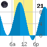 Luckse Sound tide chart for Saturday, January 21, 2023