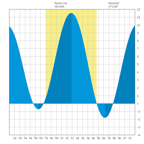 Luckse Sound tide chart for Monday, January 23, 2023