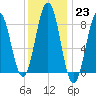 Luckse Sound tide chart for Monday, January 23, 2023