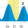 Luckse Sound tide chart for Monday, January 2, 2023
