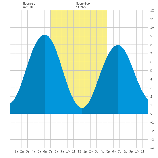 Luckse Sound tide chart for Monday, January 30, 2023