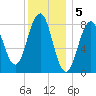 Luckse Sound tide chart for Thursday, January 5, 2023