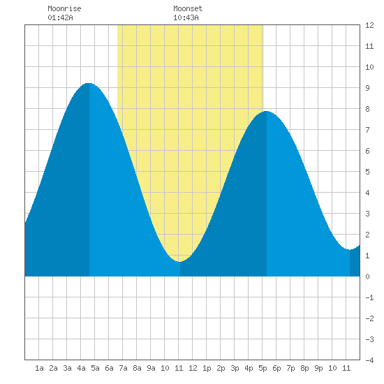Luckse Sound tide chart for Tuesday, February 14, 2023