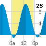 Luckse Sound tide chart for Thursday, February 23, 2023