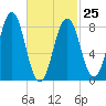 Luckse Sound tide chart for Saturday, February 25, 2023