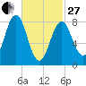 Luckse Sound tide chart for Monday, February 27, 2023