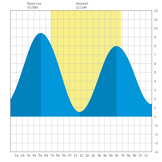 Luckse Sound tide chart for Wednesday, March 15, 2023