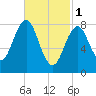 Luckse Sound tide chart for Wednesday, March 1, 2023