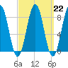Luckse Sound tide chart for Wednesday, March 22, 2023