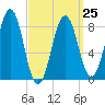 Luckse Sound tide chart for Saturday, March 25, 2023